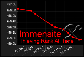 Total Graph of Immensite