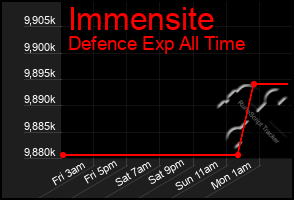 Total Graph of Immensite