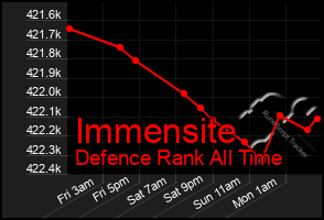 Total Graph of Immensite