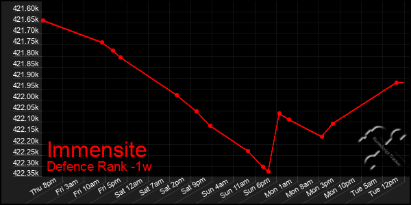 Last 7 Days Graph of Immensite