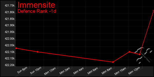 Last 24 Hours Graph of Immensite