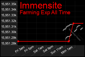 Total Graph of Immensite