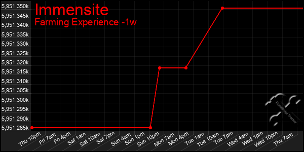 Last 7 Days Graph of Immensite