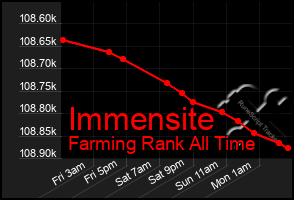 Total Graph of Immensite