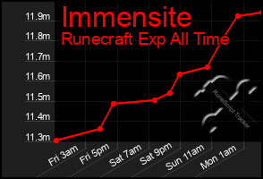 Total Graph of Immensite