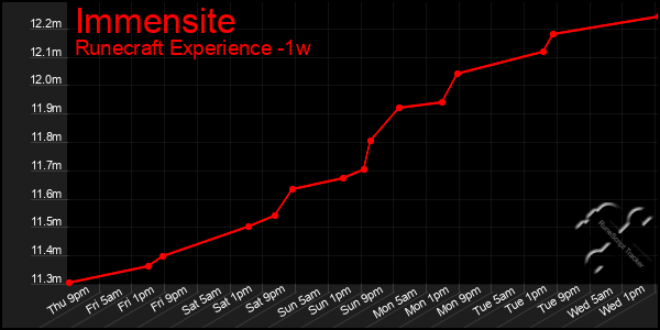 Last 7 Days Graph of Immensite