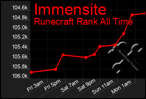 Total Graph of Immensite