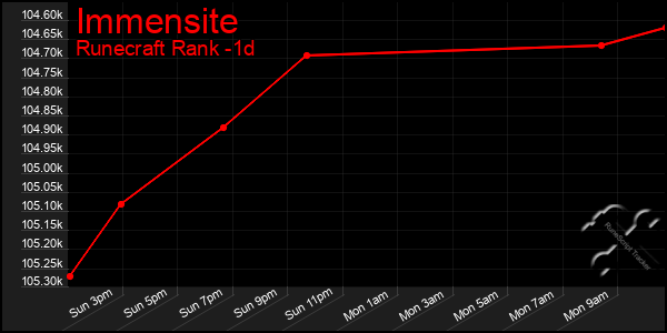 Last 24 Hours Graph of Immensite