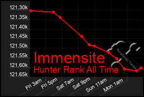 Total Graph of Immensite