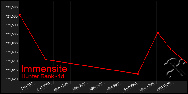Last 24 Hours Graph of Immensite