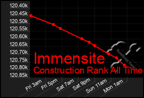 Total Graph of Immensite