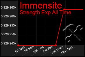 Total Graph of Immensite