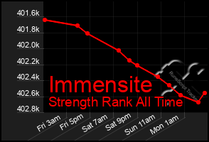 Total Graph of Immensite
