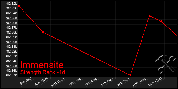 Last 24 Hours Graph of Immensite