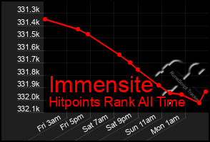 Total Graph of Immensite