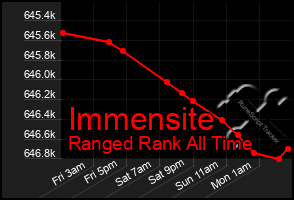 Total Graph of Immensite