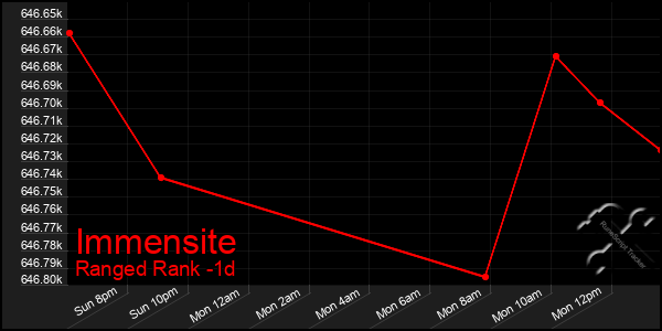 Last 24 Hours Graph of Immensite