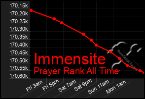 Total Graph of Immensite