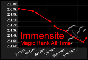 Total Graph of Immensite