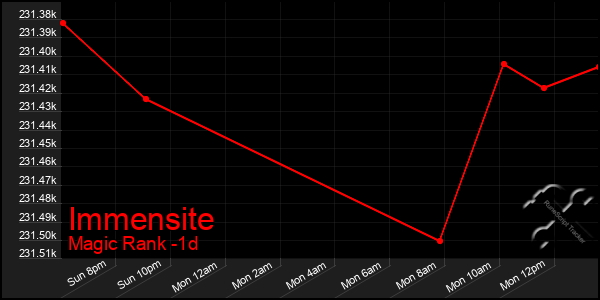 Last 24 Hours Graph of Immensite