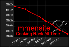 Total Graph of Immensite