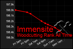 Total Graph of Immensite