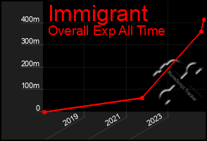 Total Graph of Immigrant