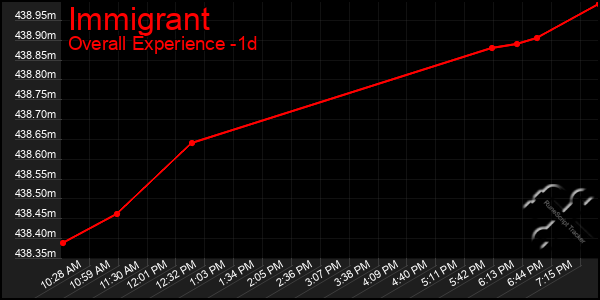 Last 24 Hours Graph of Immigrant