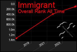 Total Graph of Immigrant