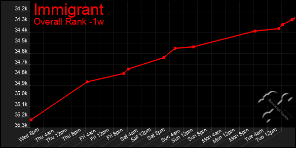 Last 7 Days Graph of Immigrant