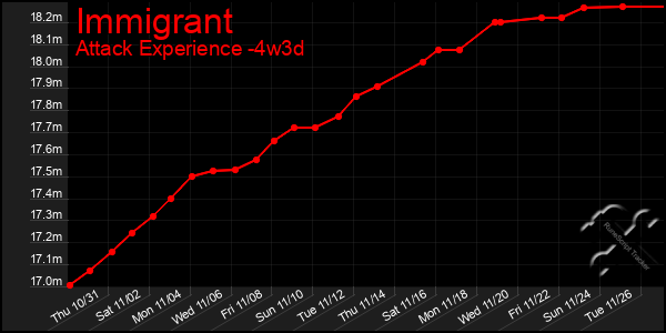 Last 31 Days Graph of Immigrant