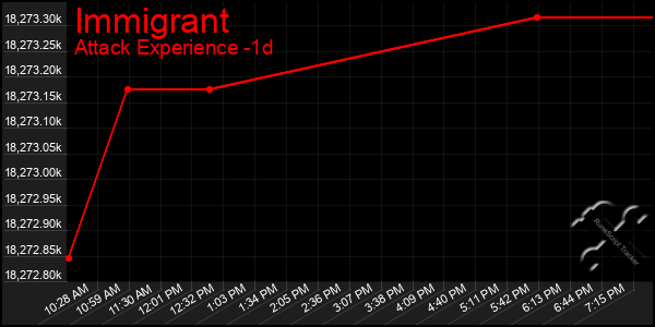 Last 24 Hours Graph of Immigrant