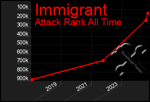 Total Graph of Immigrant