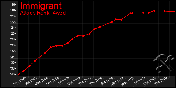 Last 31 Days Graph of Immigrant