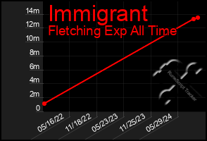 Total Graph of Immigrant