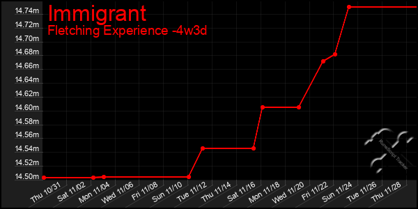 Last 31 Days Graph of Immigrant