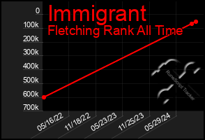 Total Graph of Immigrant