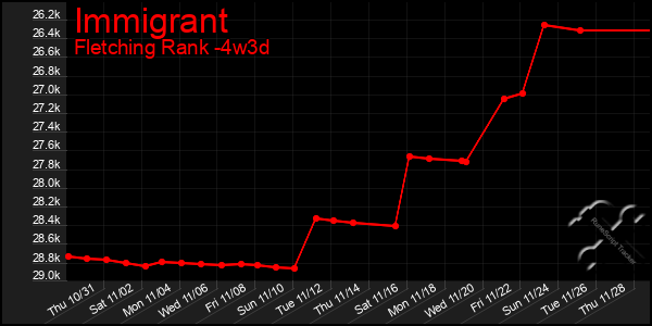 Last 31 Days Graph of Immigrant