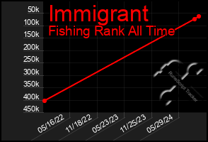 Total Graph of Immigrant