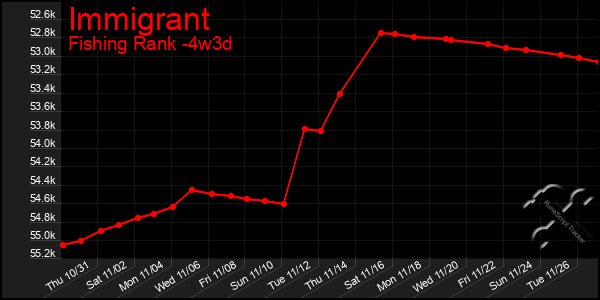 Last 31 Days Graph of Immigrant