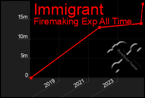 Total Graph of Immigrant