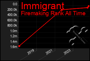 Total Graph of Immigrant