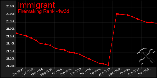 Last 31 Days Graph of Immigrant