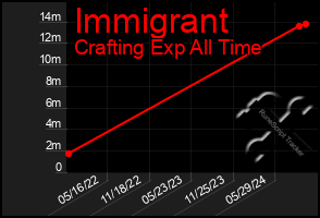 Total Graph of Immigrant