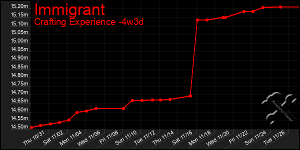 Last 31 Days Graph of Immigrant