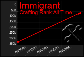 Total Graph of Immigrant