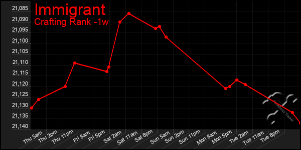 Last 7 Days Graph of Immigrant