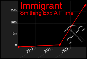 Total Graph of Immigrant