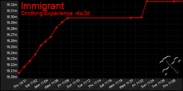 Last 31 Days Graph of Immigrant