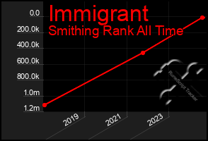 Total Graph of Immigrant